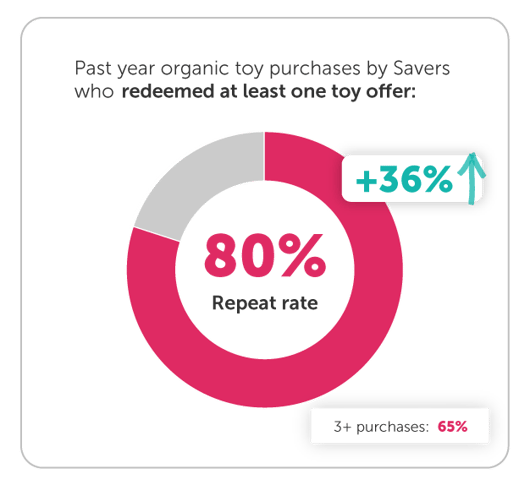 Toy Category Case Study - RH Graphics_Repeat Organic Purchases_2