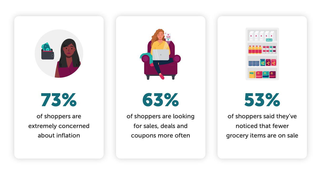 73% of shoppers are extremely concerned about inflation