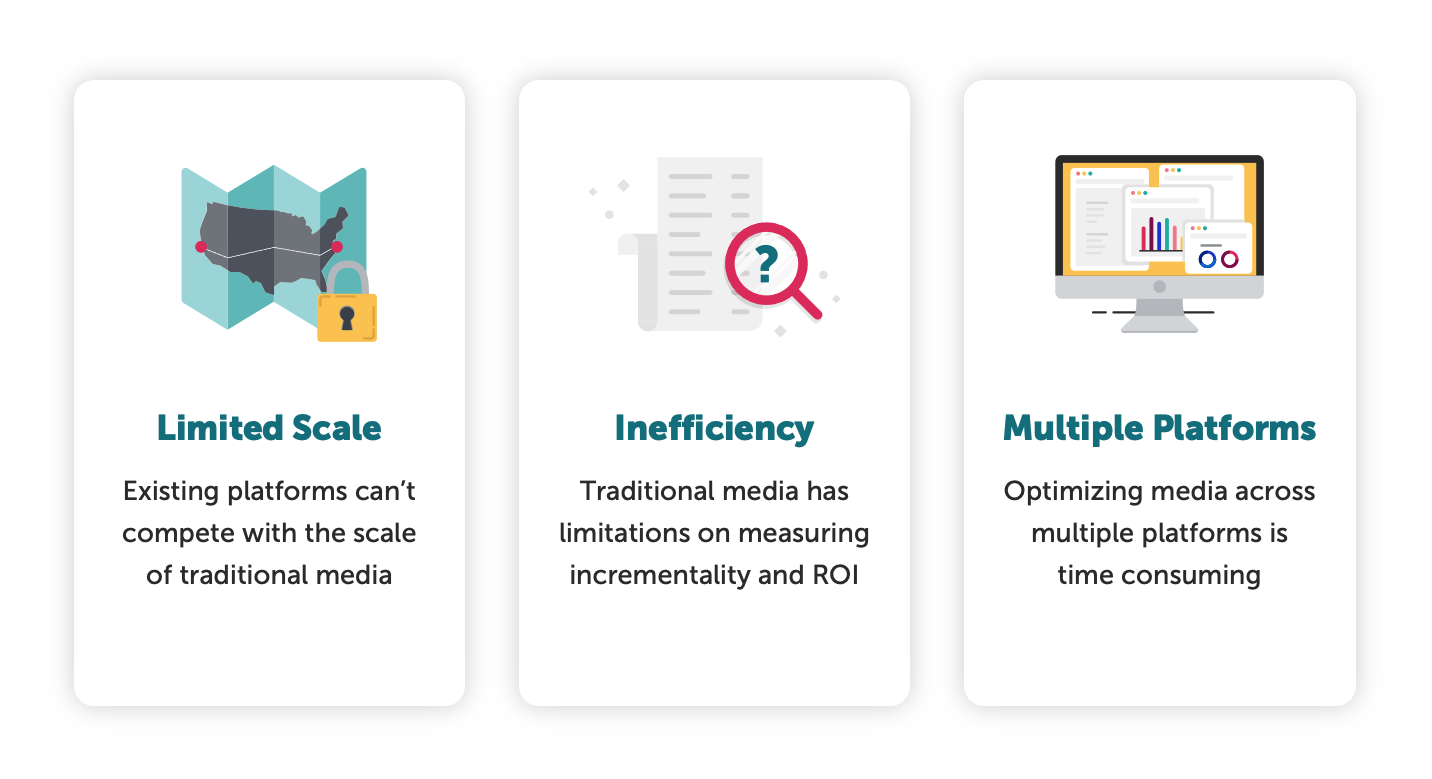 limited scale, inefficiency, multiple platforms