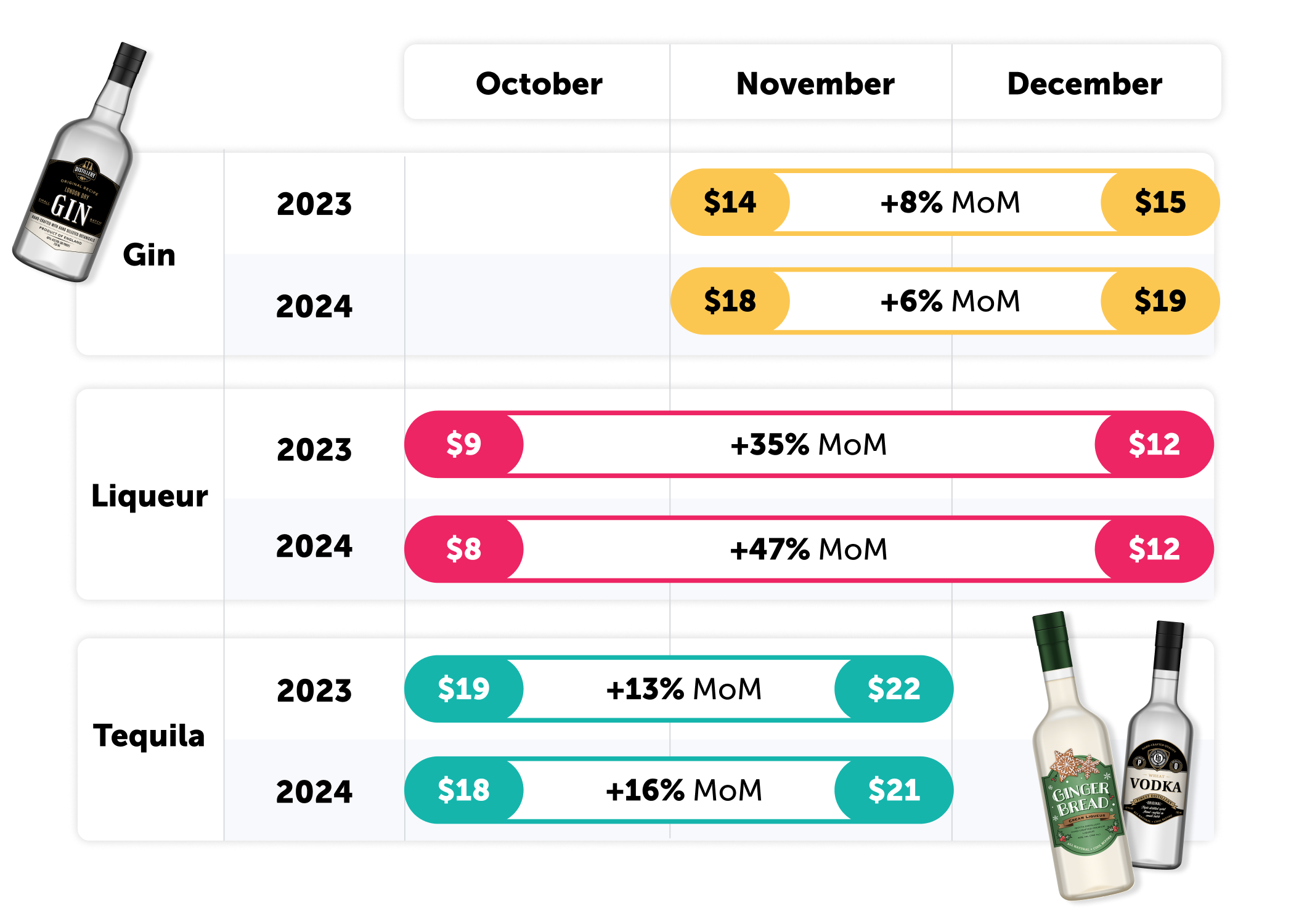 Average price change for spirits