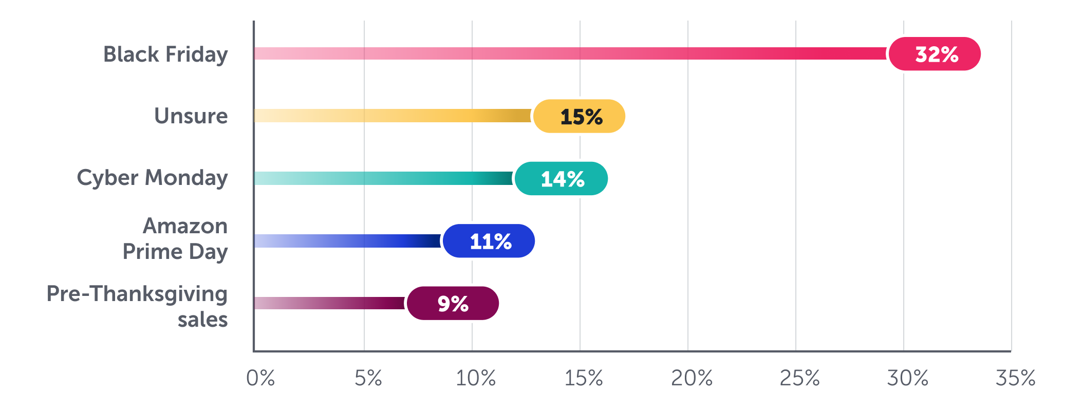 Bar Graph - Black Friday dominates savings perception