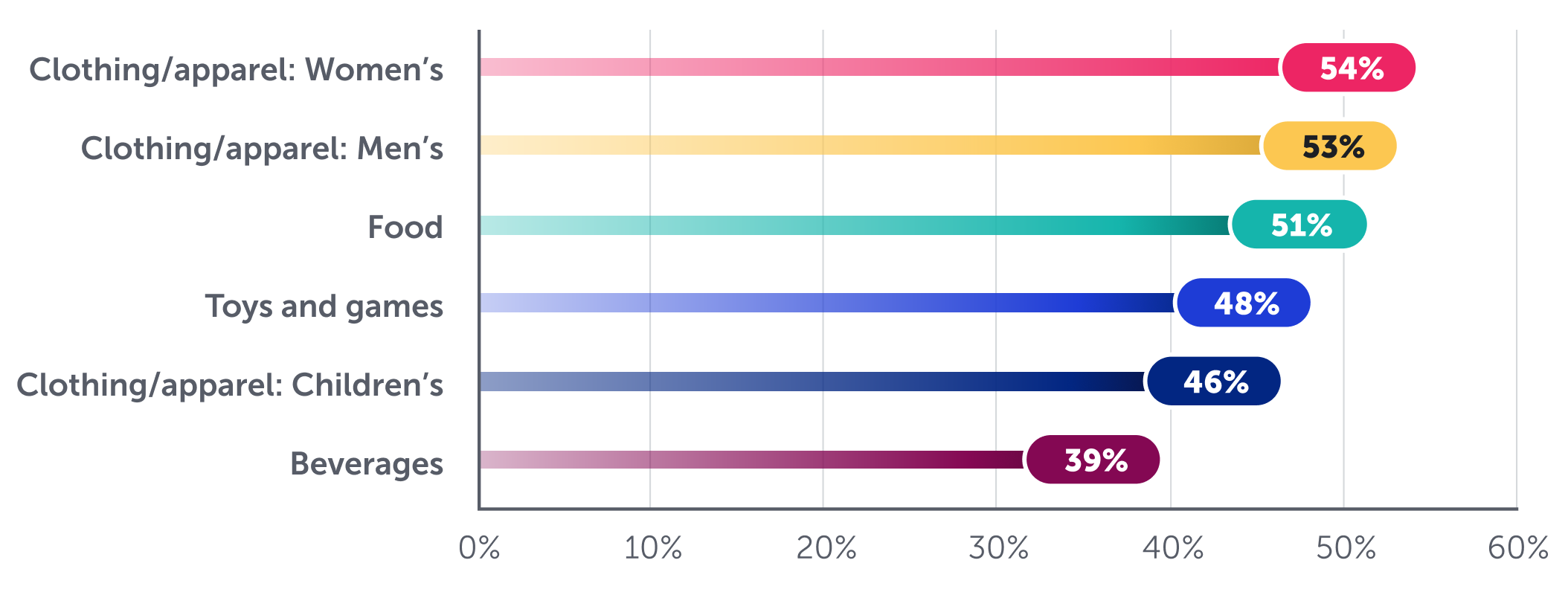 Bar Graph - Clothing & food & toys dominate holiday purchases