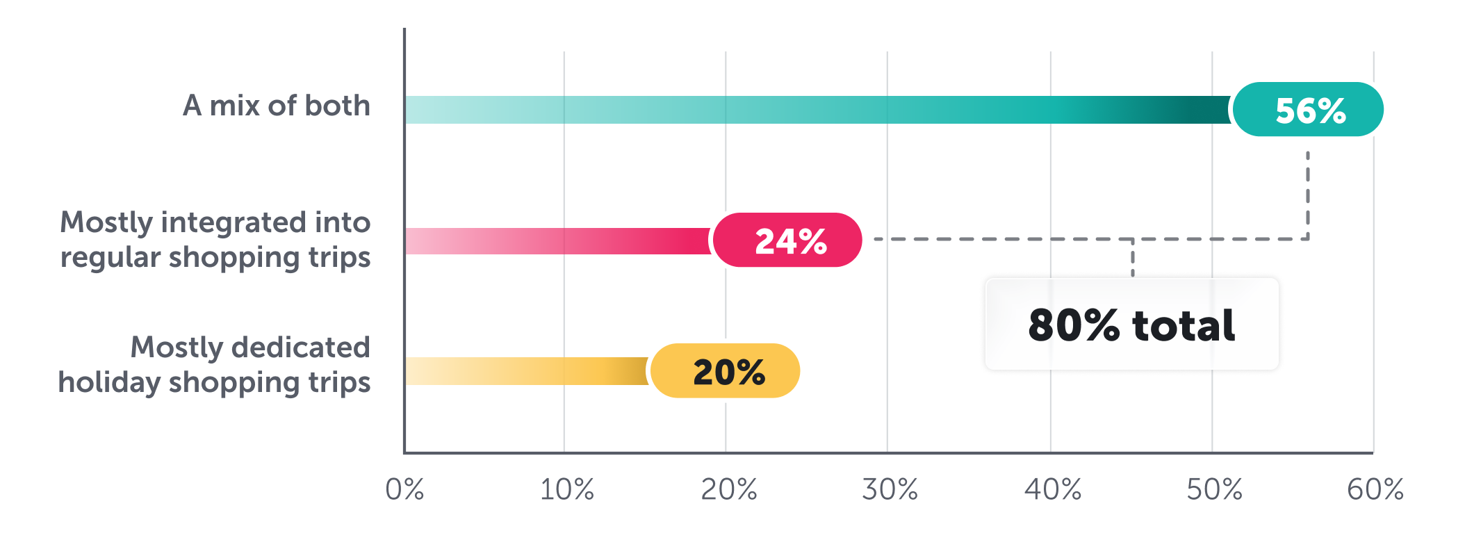 Bar Graph - Majority blend with holiday shopping with regular trips