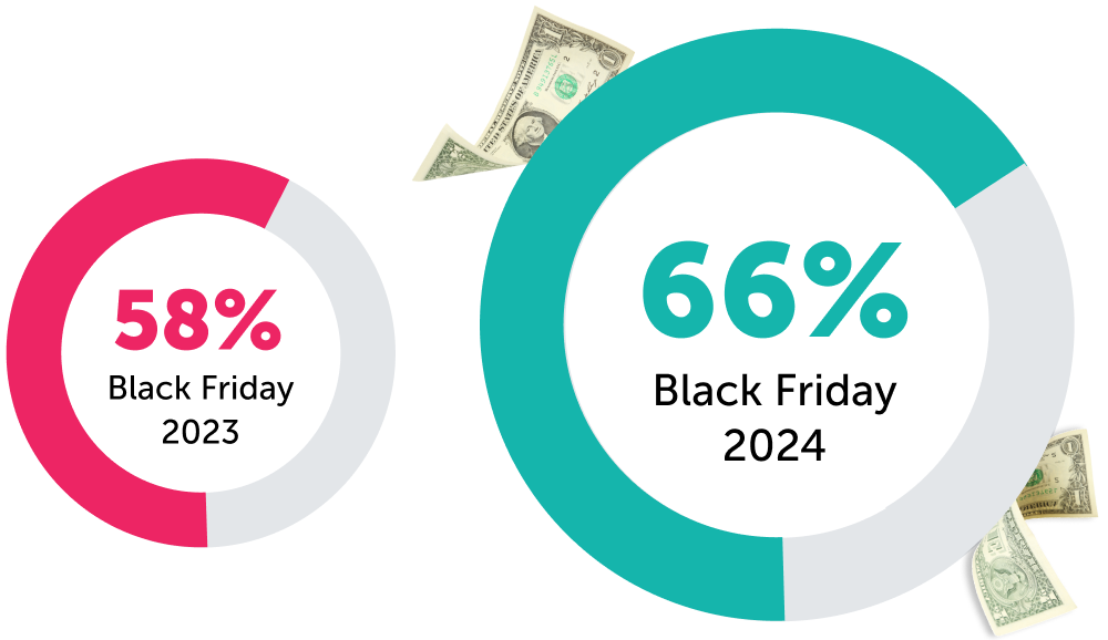 Black friday 2023 58% vs black friday 2024 66%