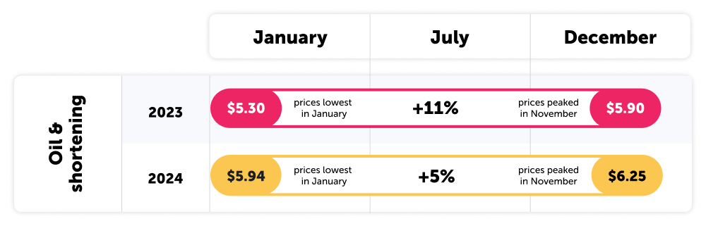 Chart - Average price change for CPG staples_oil