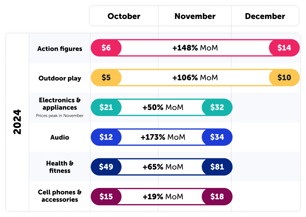 Chart - Average price change for gifting categories 2024
