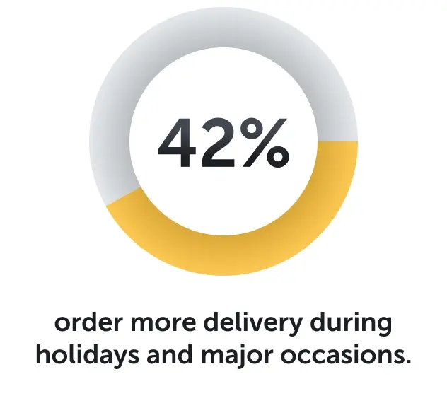 42-percent order more delivery during holidays and major occasions