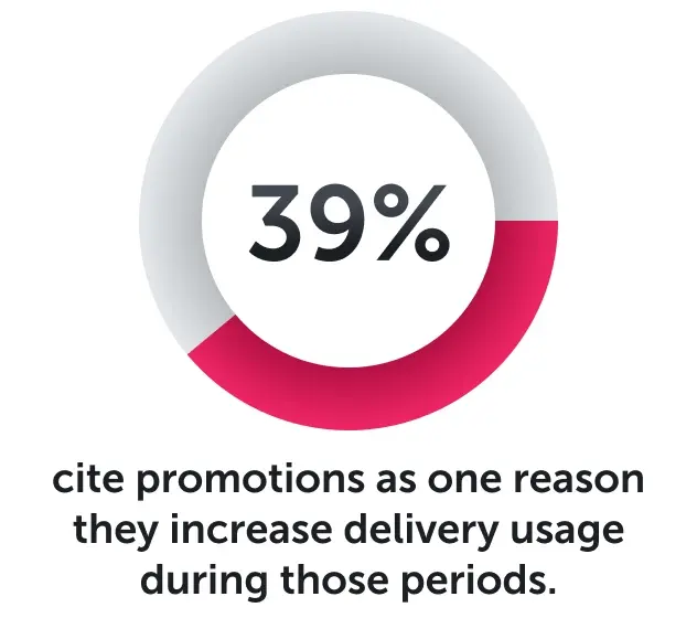 39-percent cite promotions as one reason they increase delivery usage during those periods