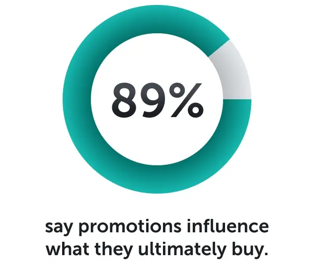 89-percent say promotions influence what they ultimately buy