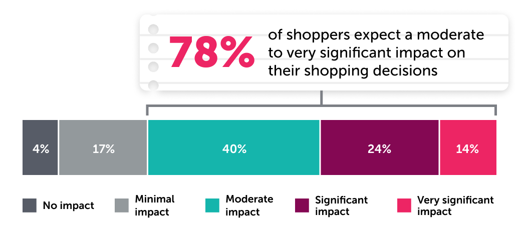 78% of shoppers expect a moderate to very significant impact on their shopping decisions. 4% expect no impact; 17% expect minimal impact; 40% expect moderate impact; 24% expect significant impact; 14% expect very significant impact