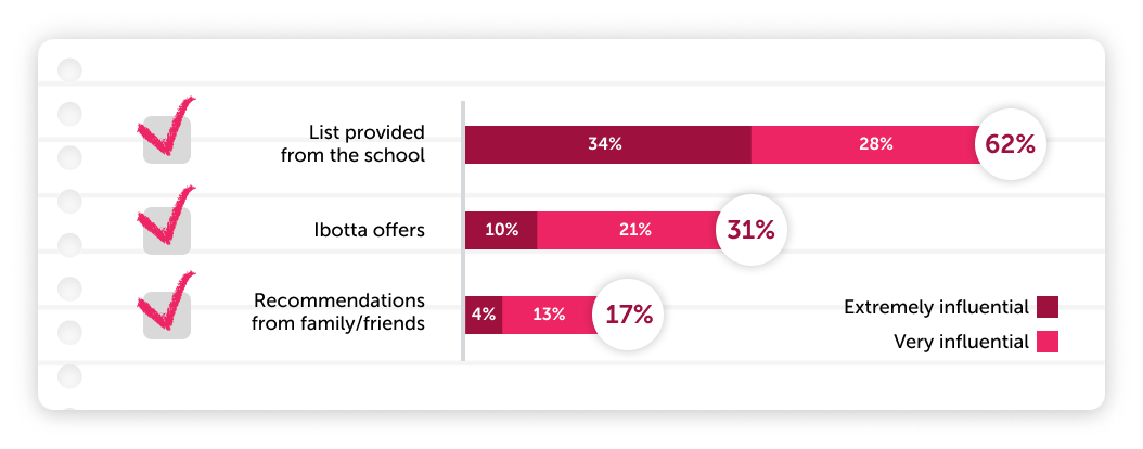 List provided from the school: 34% said extremely influential and 28% said very influential, 62% total. Ibotta offers: 10% said extremely influential and 21% said very influential, 31% total. Recommendations from family/friends: 4% said extremely influential and 13% said very influential, 17% total.