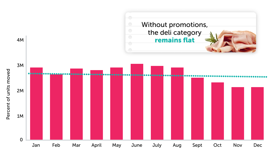 Without promotions, the deli category remains flat.