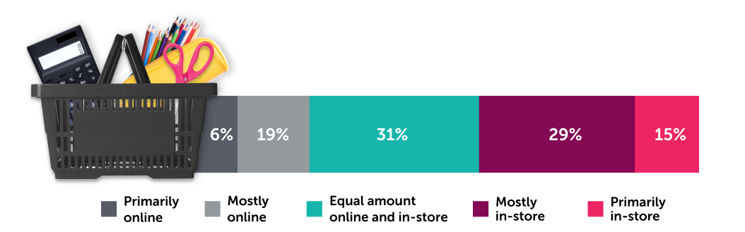 6% said primarily online. 19% said mostly online. 31% said equal amount online and in-store. 29% said mostly in-store. 15% said primarily in-store.