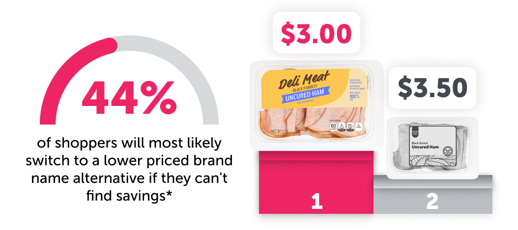 44% of shoppers will most likely switch to a lower priced brand name alternative if they can't find savings*