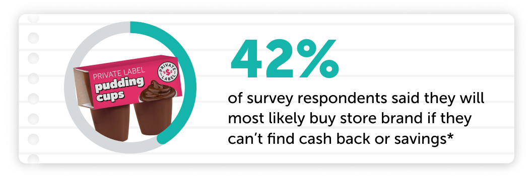 42% of survey respondents said they will most likely buy store brand if they can't find cash back or savings*