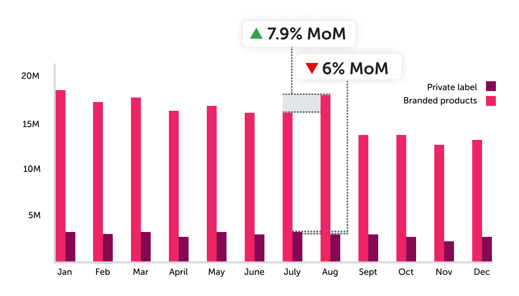 7.9% month over month increase in branded products from July to August. 6% month over month decrease in private label products from July to August
