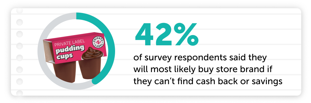 42% of survey respondents said they will most likely buy store brand if they can't find cash back or savings