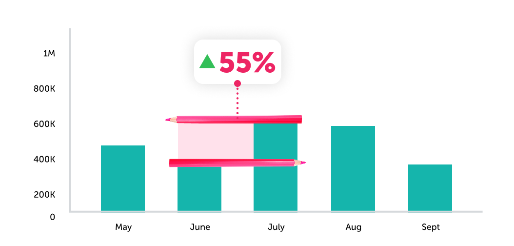55% increase in units moved from June to July in 2024