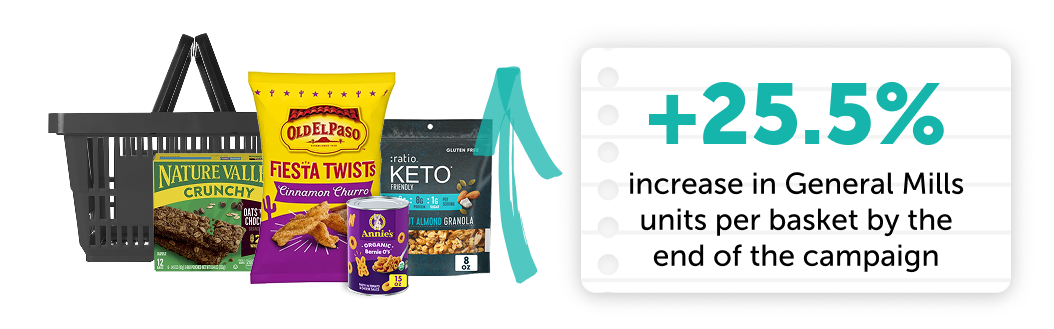 +25.5% increase in General Mills units per basket by the end of the campaign