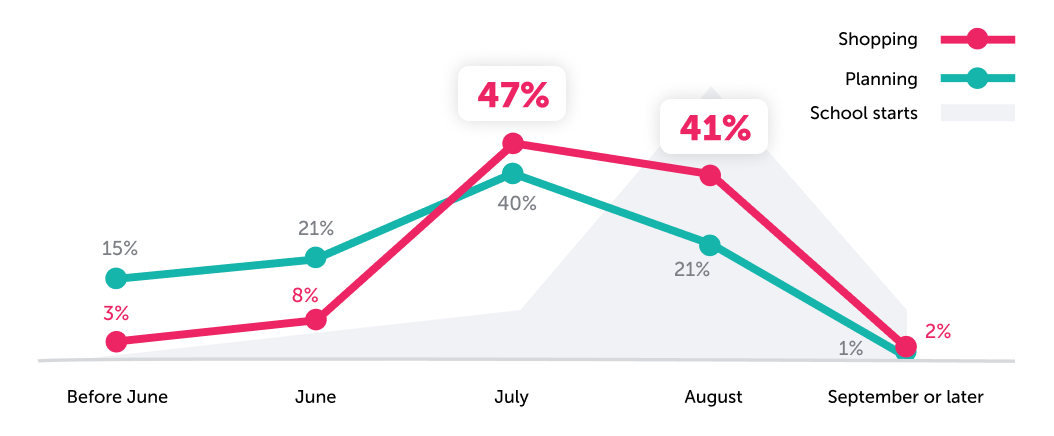 15% plan and 3% shop before June; 21% plan and 8% shop in June; 40% plan and 47% shop in July; 21% plan and 41% shop in August; 1% plan and 2% shop in September or later