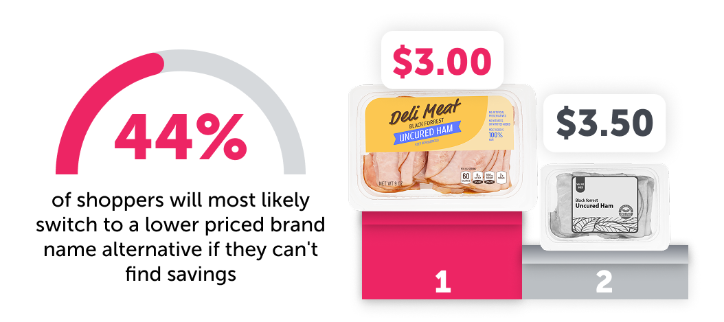 44% of shoppers will most likely switch to a lower priced brand name alternative if they cant find savings. 