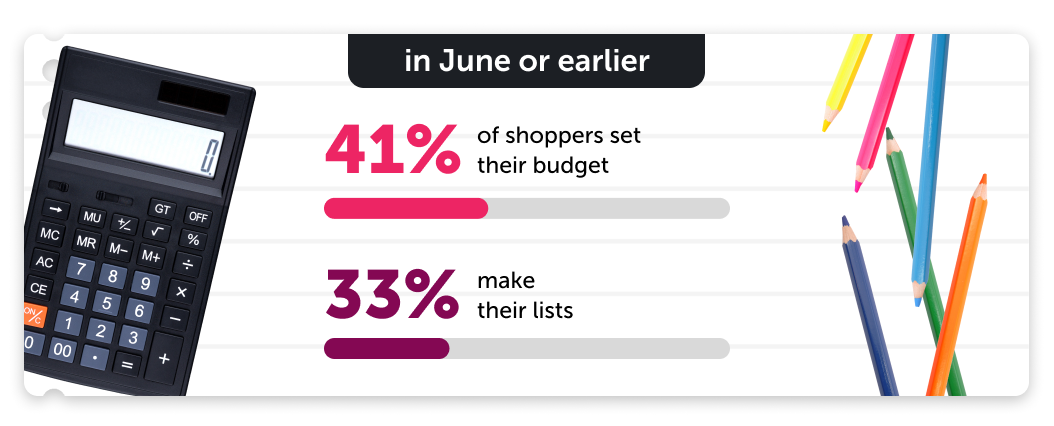 In June or earlier, 41% of shoppers set their budget, 33% make their lists.