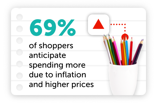 69% of shoppers anticipate spending more due to inflation and higher prices