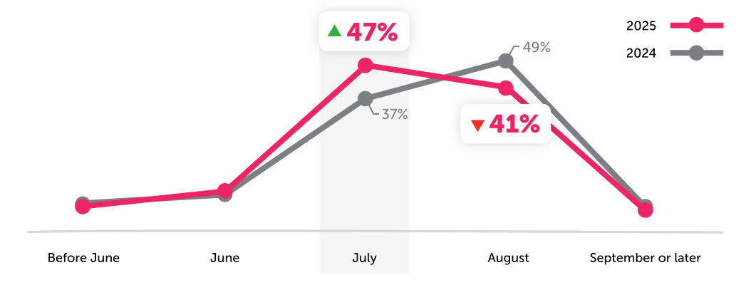 47% of back to school shopping will be done in July 2025.