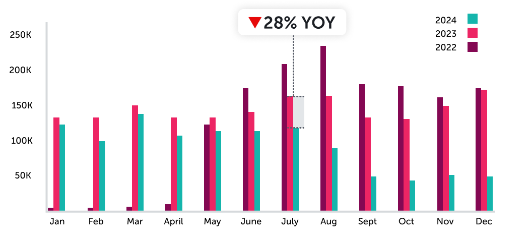 28% YoY drop in units moved for electronics from 2023 to 2024
