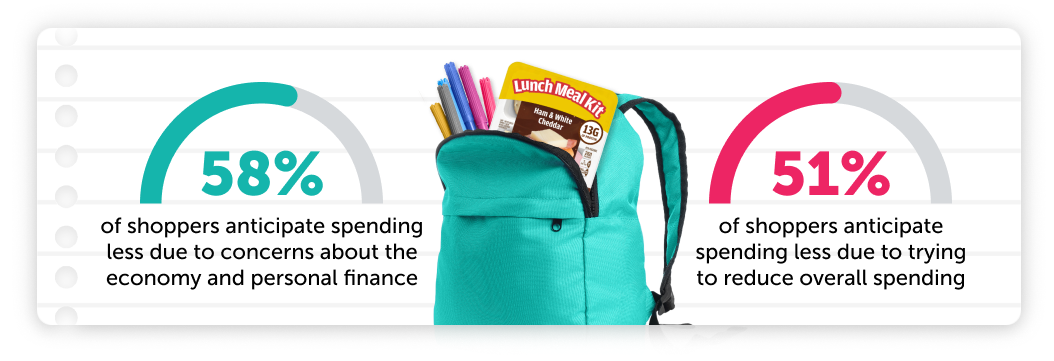 58% of shoppers anticipate spending less due to concerns about the economy and personal finance. 51% of shoppers anticipate spending less due to trying to reduce overall spending.