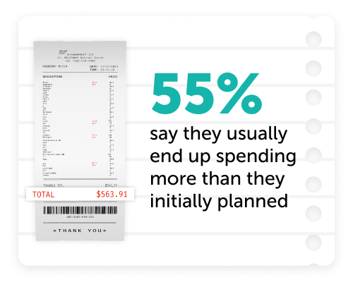 55% say they usually end up spending more than they initially planned.