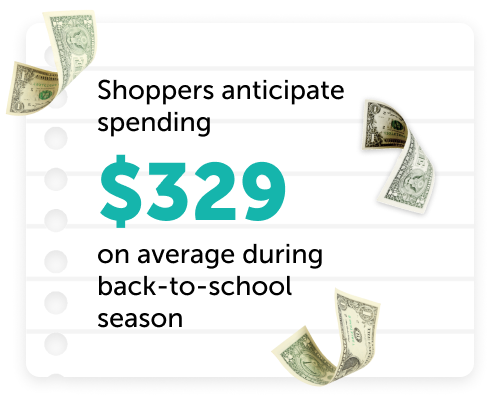 Shoppers anticipate spending $329 on average during the back-to-school season.