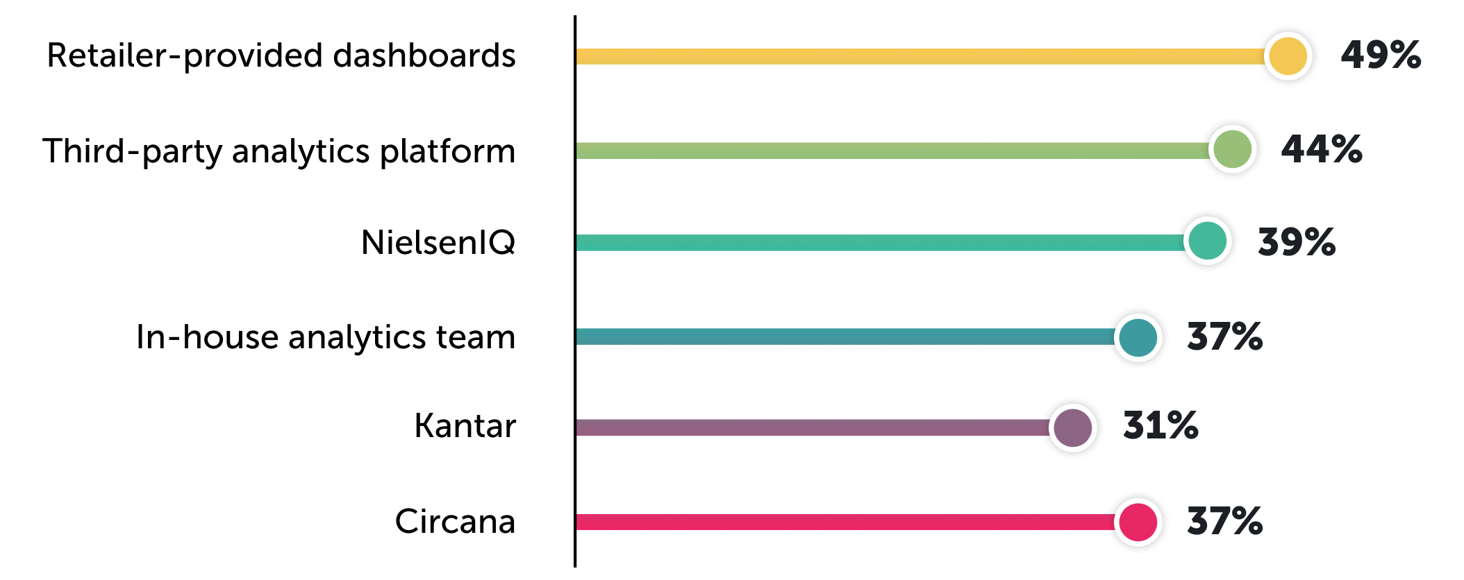 Chart of retailer-provided dashbaords, third party analytics platform, nielsonIQ, In-house analytics team, Katar, and Circana