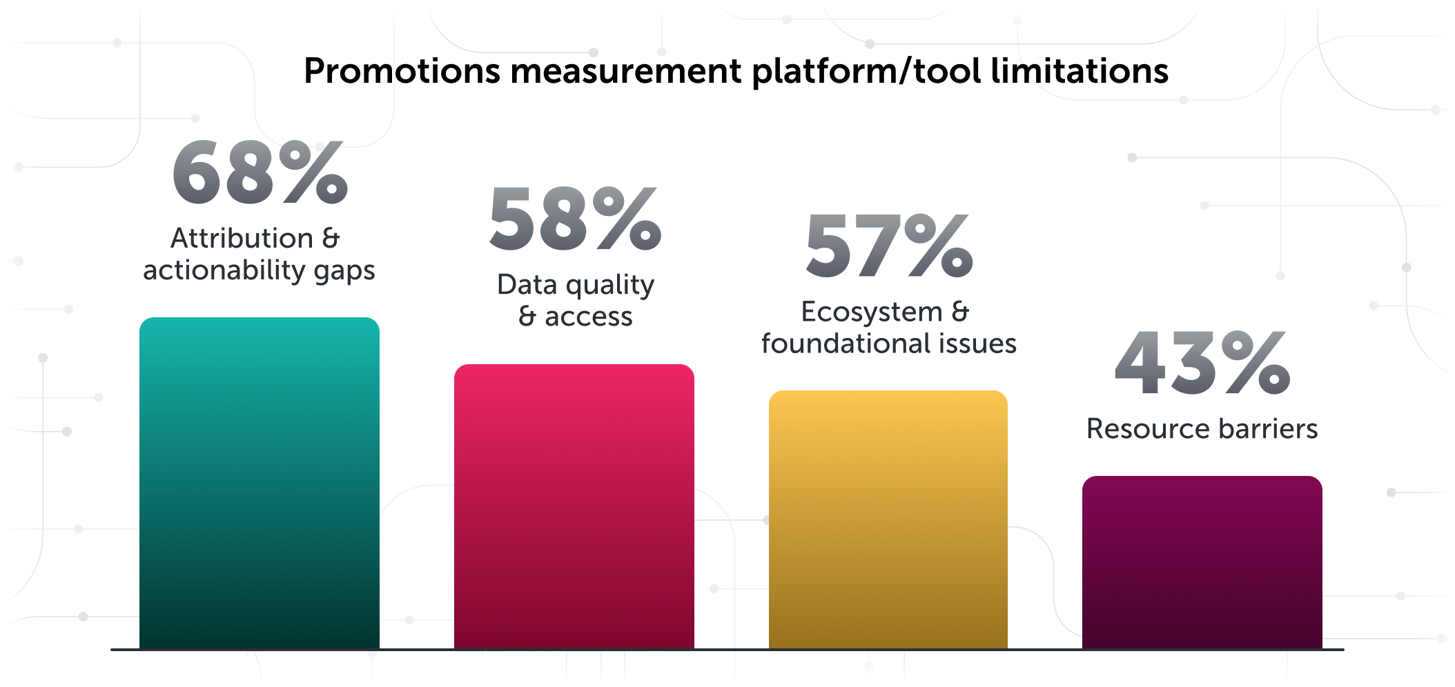 Promotions measurement platform/tool limitation graph
