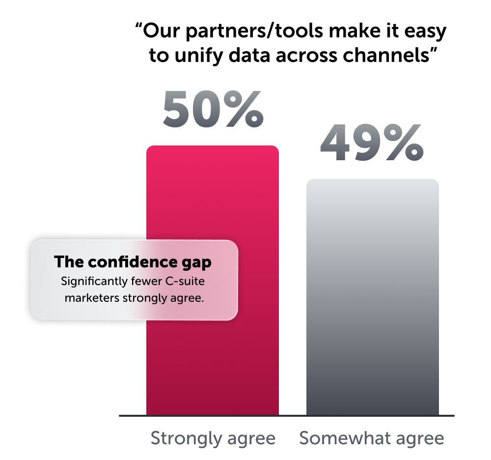The confidence gap - significantly fewer c-suite marketers strongly agree that partners and tools make it easy to unify data across channels