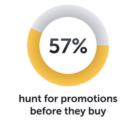 57 percent of surveyed shoppers hunt for promotions before they buy