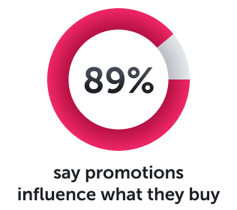 89 percent of shoppers say promotions influence what they buy