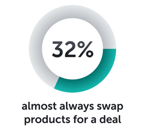 32 percent of shoppers almost always swap products for a deal