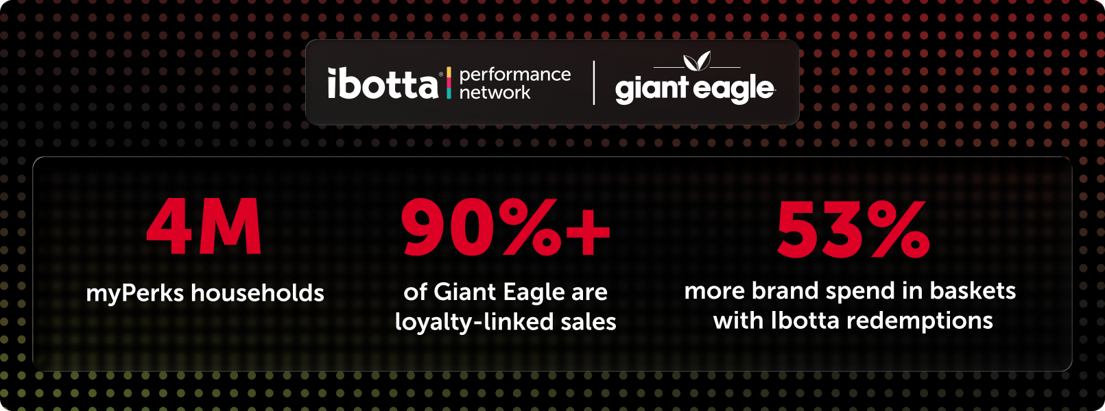 Over 90% of Giant Eagle are loyalty-linked sales, with 53% more brand spend in baskets with Ibotta redemptions