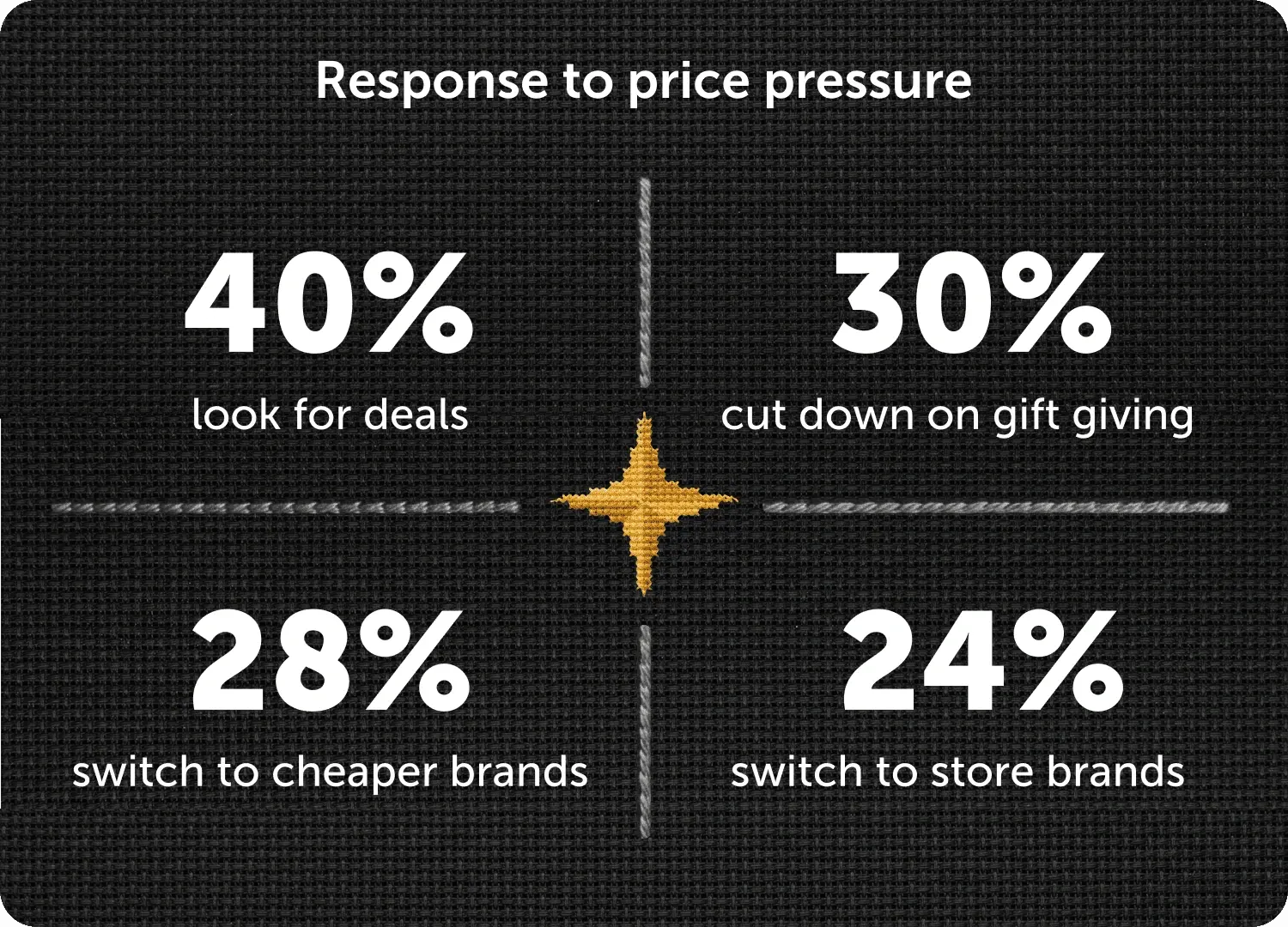 Response to price pressure