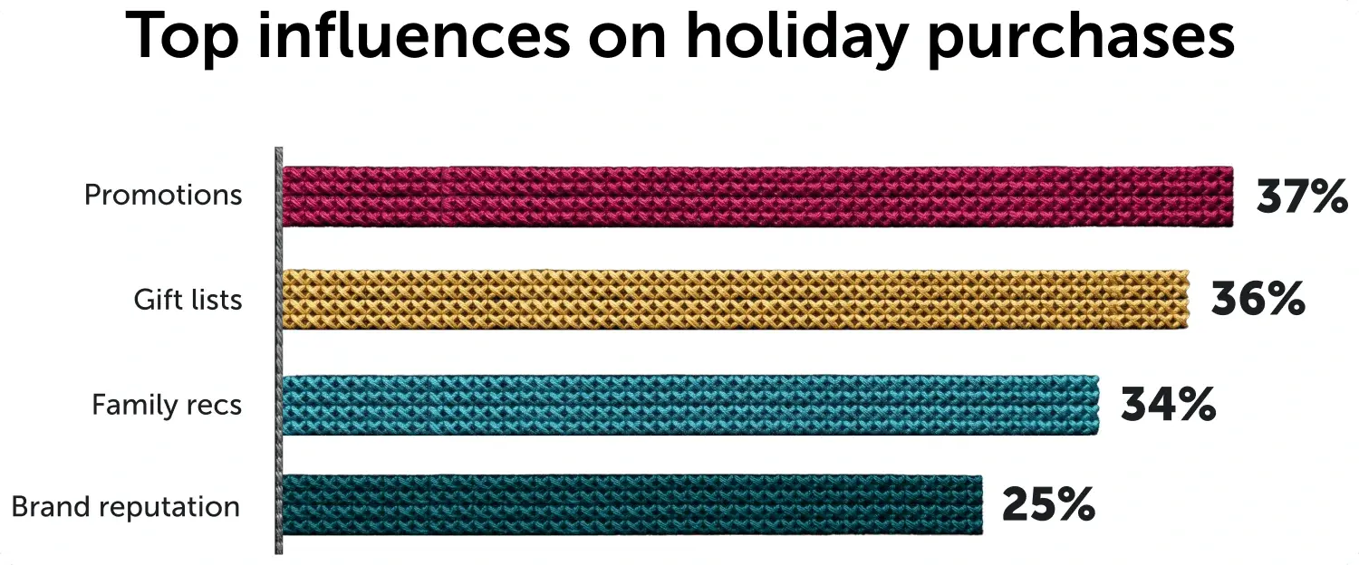 Top influences on holiday purchases