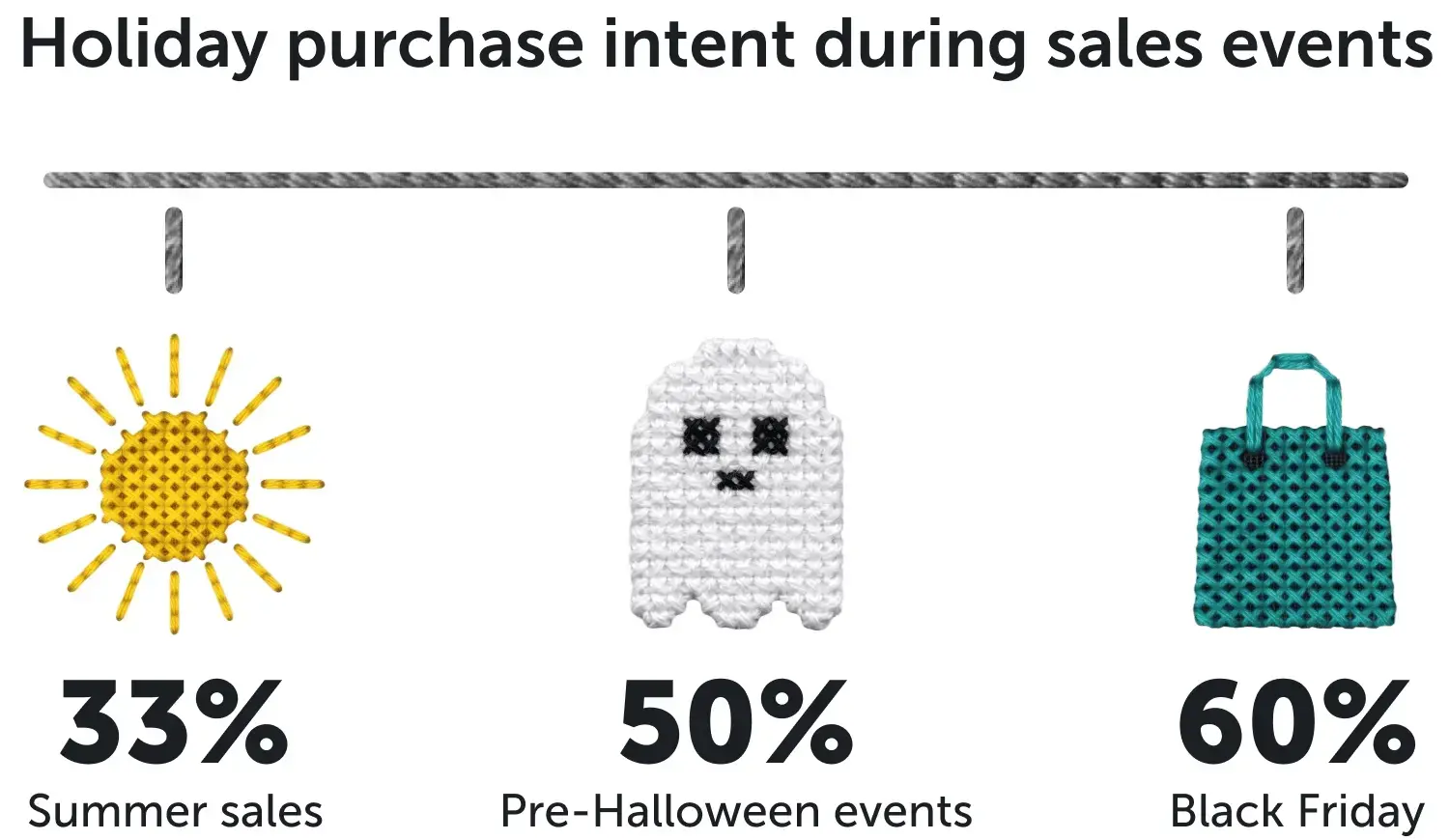 Holiday purchase intent during sales events