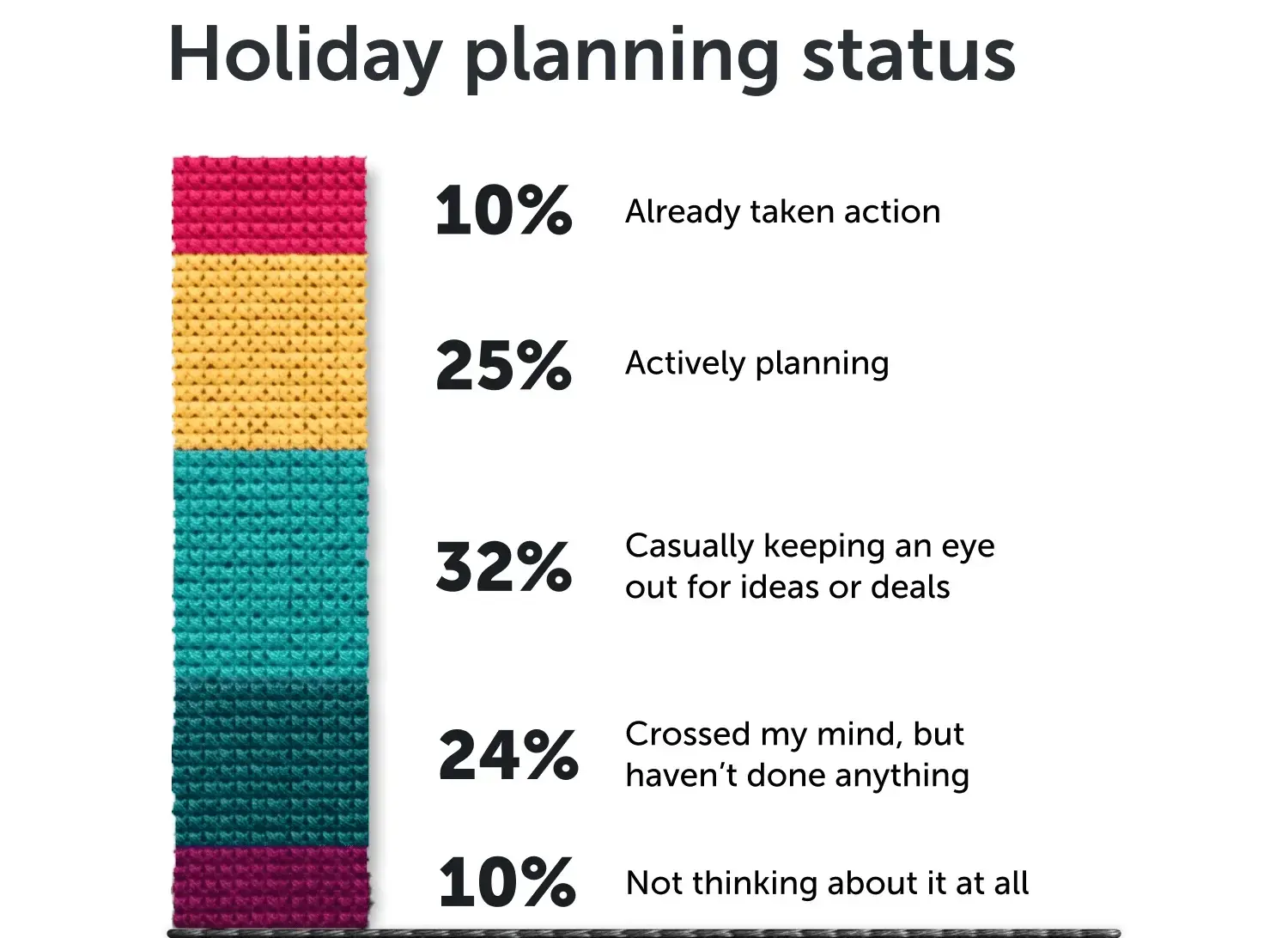 Holiday planning status