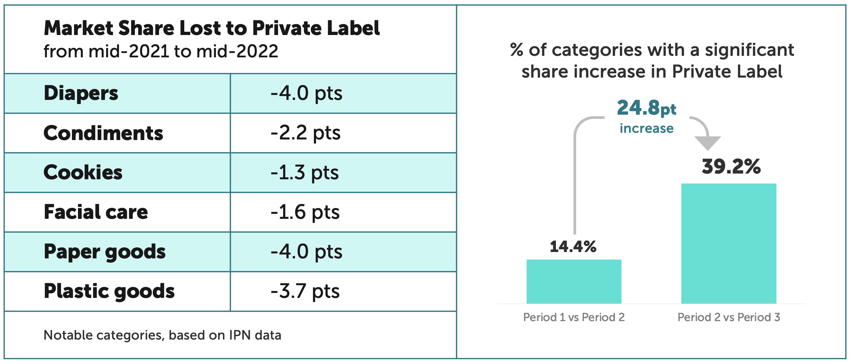 Market Share Lost to Private Label and % of categories with a significant share increase in Private Label