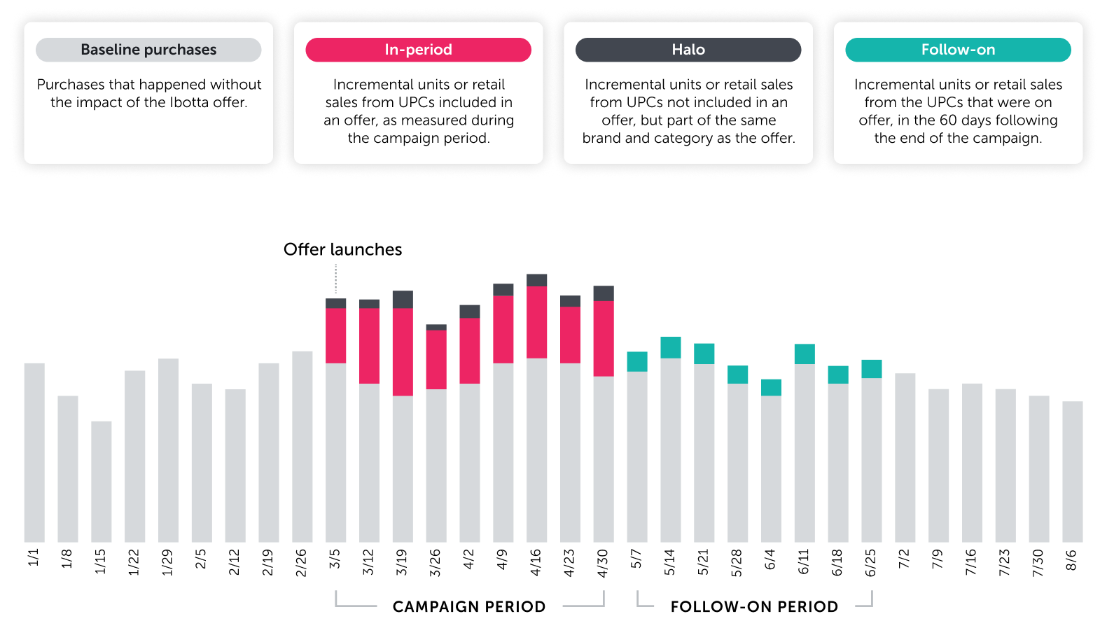 Incrementality Bar Chart (1)