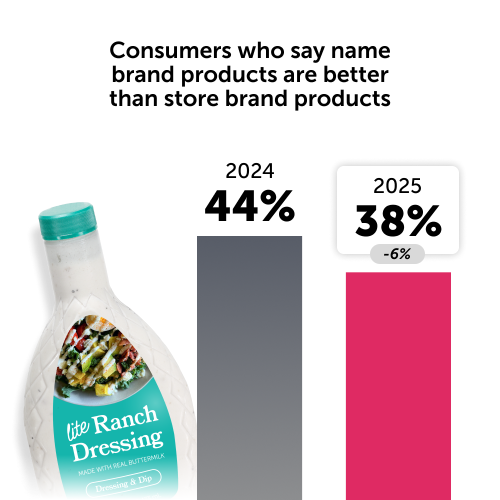 Name brand vs store brand