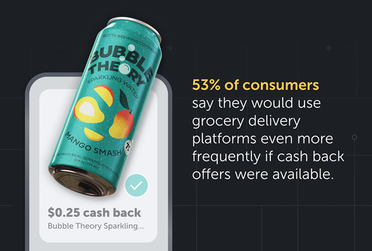 53 percent of consumers say they would use grocery delivery platforms even more frequently if cash back offers were available