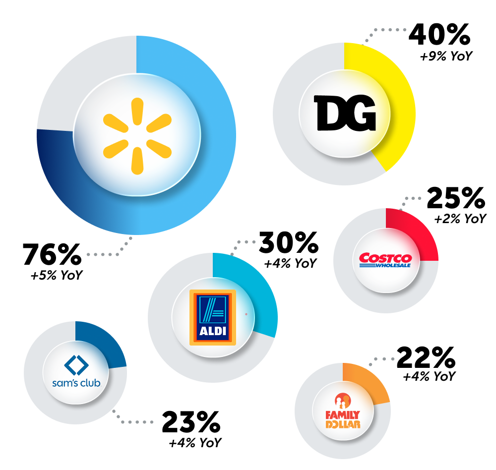 Retailers donut charts