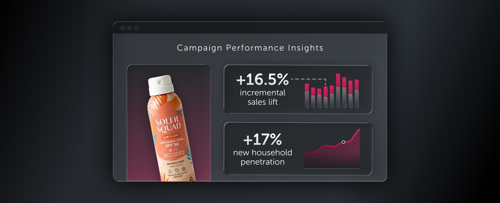 Campaign Performance Insights dashboard showing a Soleil Squad sunscreen spray alongside a 16.5% incremental sales lift and 17% new household penetration