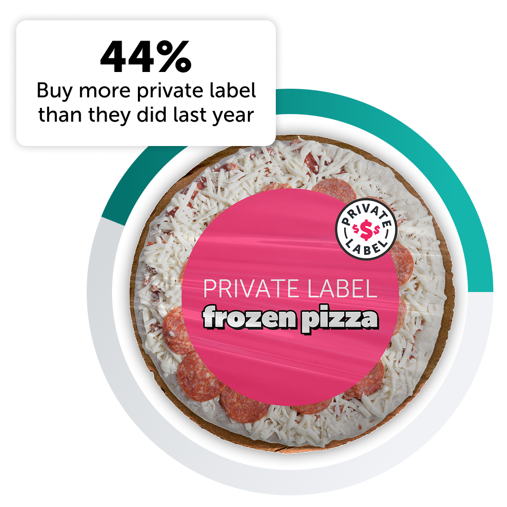 Shift toward private label